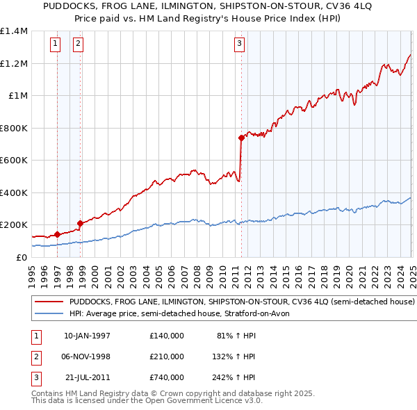 PUDDOCKS, FROG LANE, ILMINGTON, SHIPSTON-ON-STOUR, CV36 4LQ: Price paid vs HM Land Registry's House Price Index