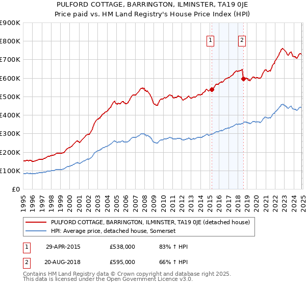 PULFORD COTTAGE, BARRINGTON, ILMINSTER, TA19 0JE: Price paid vs HM Land Registry's House Price Index