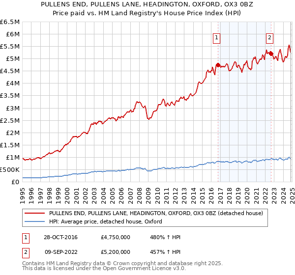 PULLENS END, PULLENS LANE, HEADINGTON, OXFORD, OX3 0BZ: Price paid vs HM Land Registry's House Price Index