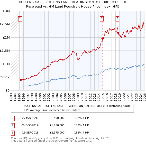 PULLENS GATE, PULLENS LANE, HEADINGTON, OXFORD, OX3 0BX: Price paid vs HM Land Registry's House Price Index