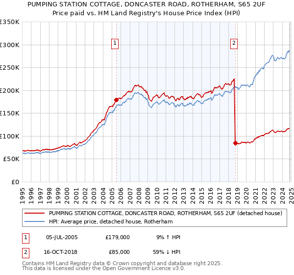 PUMPING STATION COTTAGE, DONCASTER ROAD, ROTHERHAM, S65 2UF: Price paid vs HM Land Registry's House Price Index