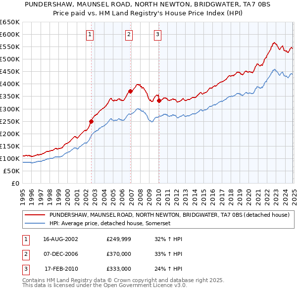 PUNDERSHAW, MAUNSEL ROAD, NORTH NEWTON, BRIDGWATER, TA7 0BS: Price paid vs HM Land Registry's House Price Index