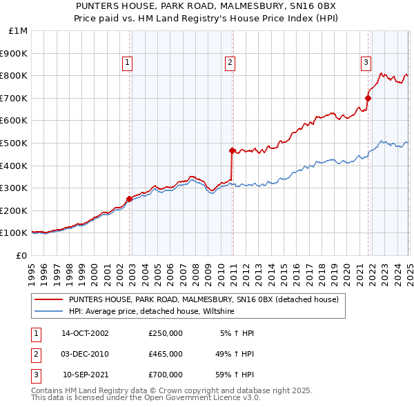 PUNTERS HOUSE, PARK ROAD, MALMESBURY, SN16 0BX: Price paid vs HM Land Registry's House Price Index