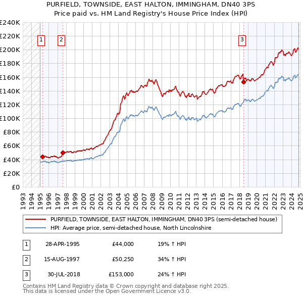 PURFIELD, TOWNSIDE, EAST HALTON, IMMINGHAM, DN40 3PS: Price paid vs HM Land Registry's House Price Index