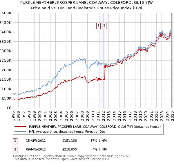 PURPLE HEATHER, PROSPER LANE, COALWAY, COLEFORD, GL16 7JW: Price paid vs HM Land Registry's House Price Index