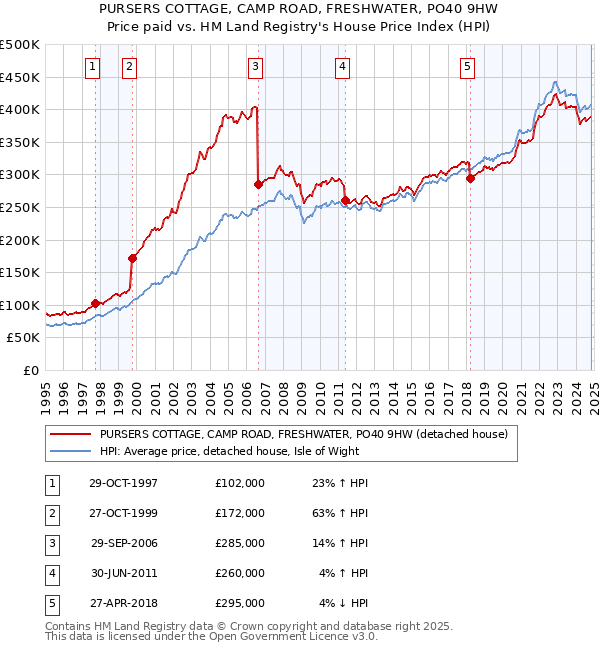 PURSERS COTTAGE, CAMP ROAD, FRESHWATER, PO40 9HW: Price paid vs HM Land Registry's House Price Index