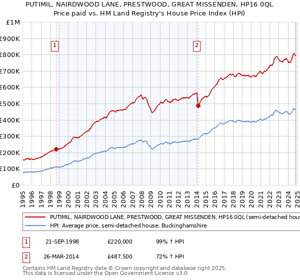 PUTIMIL, NAIRDWOOD LANE, PRESTWOOD, GREAT MISSENDEN, HP16 0QL: Price paid vs HM Land Registry's House Price Index