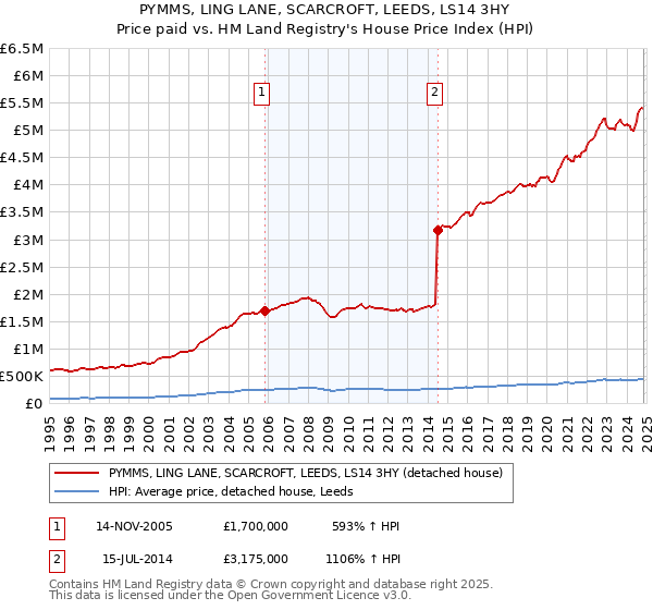 PYMMS, LING LANE, SCARCROFT, LEEDS, LS14 3HY: Price paid vs HM Land Registry's House Price Index