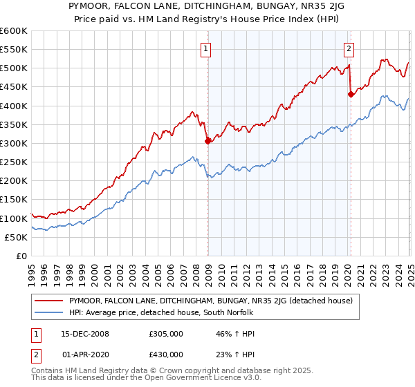 PYMOOR, FALCON LANE, DITCHINGHAM, BUNGAY, NR35 2JG: Price paid vs HM Land Registry's House Price Index