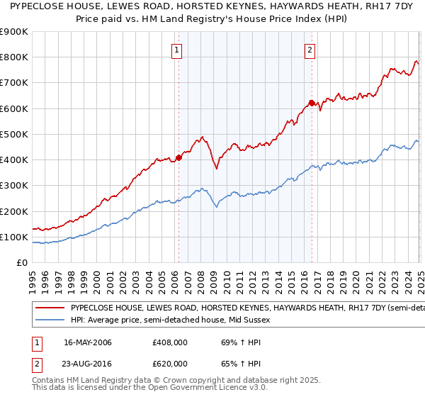 PYPECLOSE HOUSE, LEWES ROAD, HORSTED KEYNES, HAYWARDS HEATH, RH17 7DY: Price paid vs HM Land Registry's House Price Index