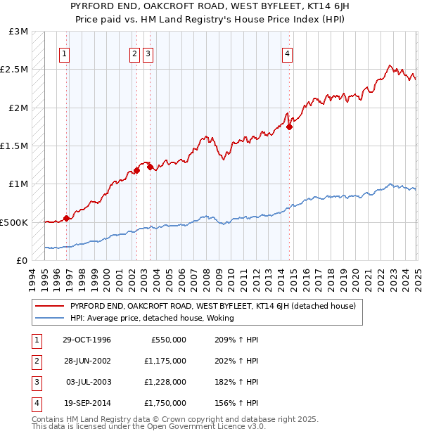 PYRFORD END, OAKCROFT ROAD, WEST BYFLEET, KT14 6JH: Price paid vs HM Land Registry's House Price Index