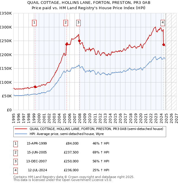 QUAIL COTTAGE, HOLLINS LANE, FORTON, PRESTON, PR3 0AB: Price paid vs HM Land Registry's House Price Index