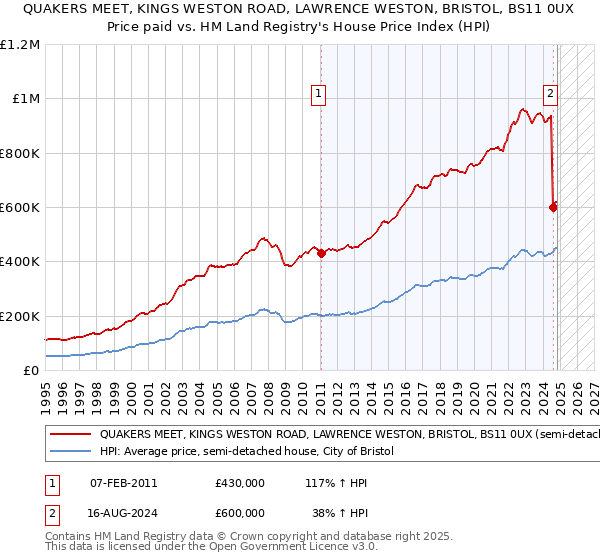 QUAKERS MEET, KINGS WESTON ROAD, LAWRENCE WESTON, BRISTOL, BS11 0UX: Price paid vs HM Land Registry's House Price Index