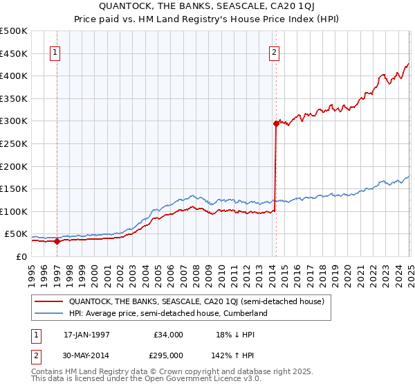 QUANTOCK, THE BANKS, SEASCALE, CA20 1QJ: Price paid vs HM Land Registry's House Price Index