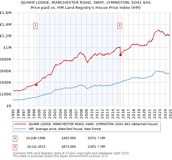 QUARR LODGE, MANCHESTER ROAD, SWAY, LYMINGTON, SO41 6AS: Price paid vs HM Land Registry's House Price Index