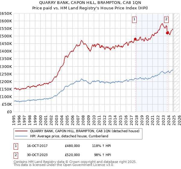 QUARRY BANK, CAPON HILL, BRAMPTON, CA8 1QN: Price paid vs HM Land Registry's House Price Index