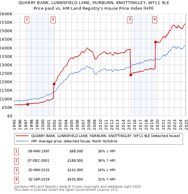 QUARRY BANK, LUNNSFIELD LANE, FAIRBURN, KNOTTINGLEY, WF11 9LE: Price paid vs HM Land Registry's House Price Index