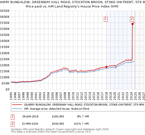 QUARRY BUNGALOW, GREENWAY HALL ROAD, STOCKTON BROOK, STOKE-ON-TRENT, ST9 9PN: Price paid vs HM Land Registry's House Price Index