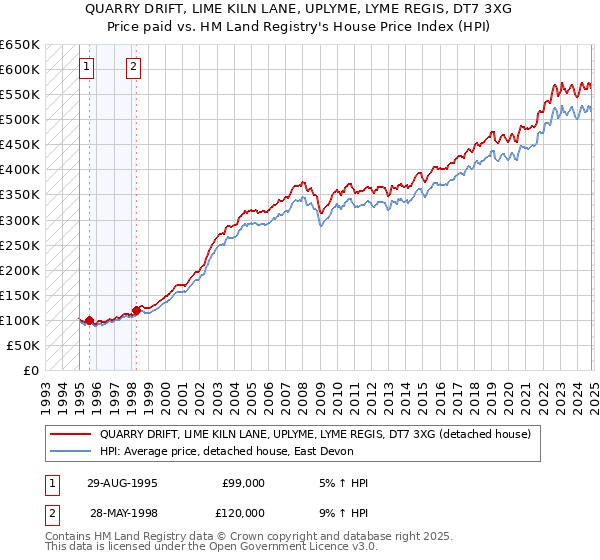 QUARRY DRIFT, LIME KILN LANE, UPLYME, LYME REGIS, DT7 3XG: Price paid vs HM Land Registry's House Price Index