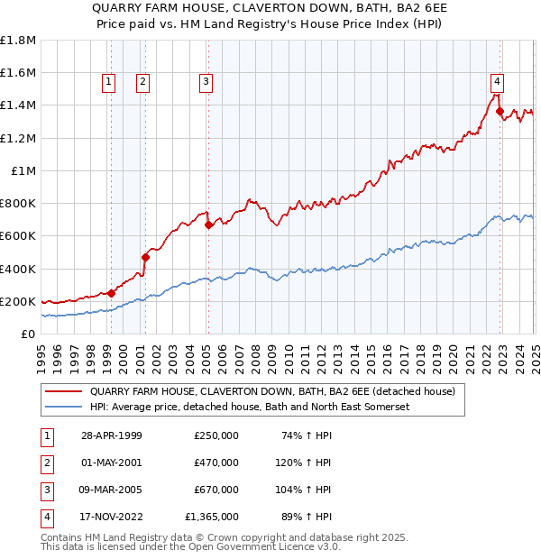 QUARRY FARM HOUSE, CLAVERTON DOWN, BATH, BA2 6EE: Price paid vs HM Land Registry's House Price Index