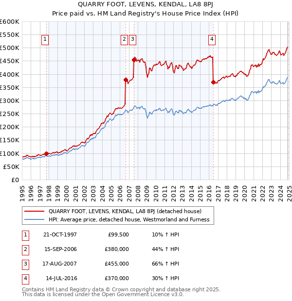 QUARRY FOOT, LEVENS, KENDAL, LA8 8PJ: Price paid vs HM Land Registry's House Price Index