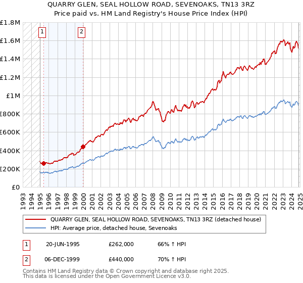 QUARRY GLEN, SEAL HOLLOW ROAD, SEVENOAKS, TN13 3RZ: Price paid vs HM Land Registry's House Price Index