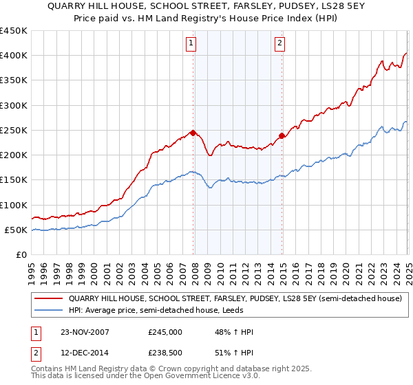 QUARRY HILL HOUSE, SCHOOL STREET, FARSLEY, PUDSEY, LS28 5EY: Price paid vs HM Land Registry's House Price Index