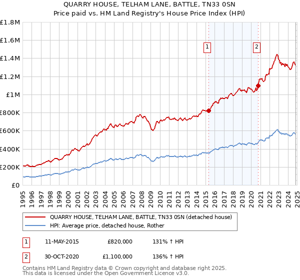 QUARRY HOUSE, TELHAM LANE, BATTLE, TN33 0SN: Price paid vs HM Land Registry's House Price Index