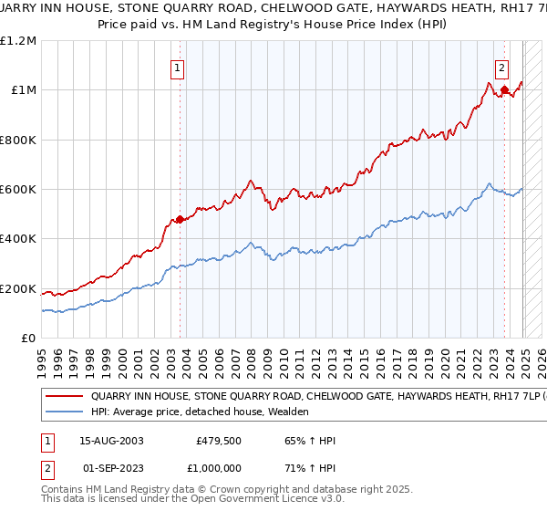 QUARRY INN HOUSE, STONE QUARRY ROAD, CHELWOOD GATE, HAYWARDS HEATH, RH17 7LP: Price paid vs HM Land Registry's House Price Index