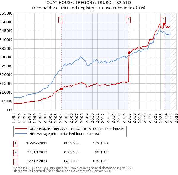 QUAY HOUSE, TREGONY, TRURO, TR2 5TD: Price paid vs HM Land Registry's House Price Index