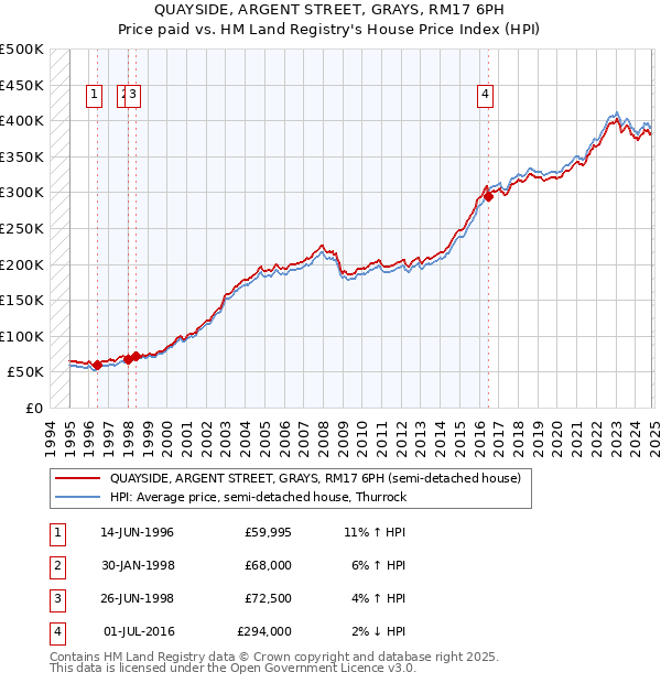 QUAYSIDE, ARGENT STREET, GRAYS, RM17 6PH: Price paid vs HM Land Registry's House Price Index