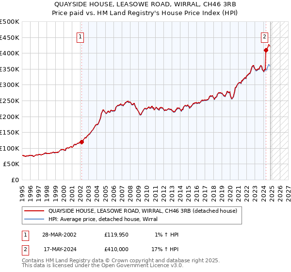 QUAYSIDE HOUSE, LEASOWE ROAD, WIRRAL, CH46 3RB: Price paid vs HM Land Registry's House Price Index