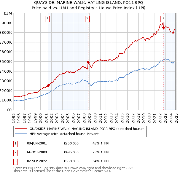 QUAYSIDE, MARINE WALK, HAYLING ISLAND, PO11 9PQ: Price paid vs HM Land Registry's House Price Index