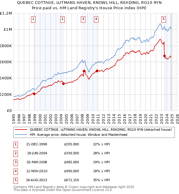 QUEBEC COTTAGE, LUTMANS HAVEN, KNOWL HILL, READING, RG10 9YN: Price paid vs HM Land Registry's House Price Index