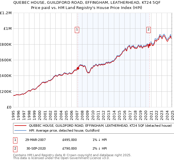 QUEBEC HOUSE, GUILDFORD ROAD, EFFINGHAM, LEATHERHEAD, KT24 5QF: Price paid vs HM Land Registry's House Price Index