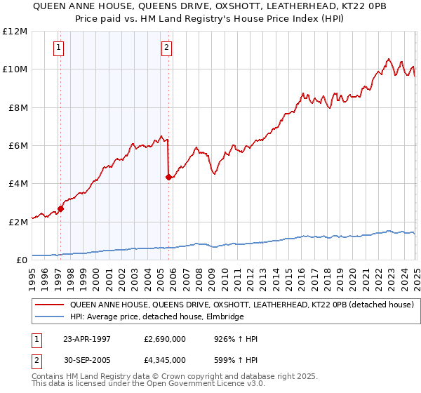 QUEEN ANNE HOUSE, QUEENS DRIVE, OXSHOTT, LEATHERHEAD, KT22 0PB: Price paid vs HM Land Registry's House Price Index