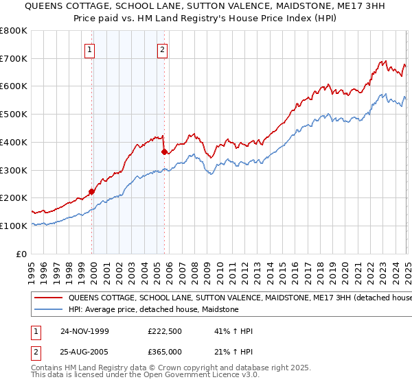 QUEENS COTTAGE, SCHOOL LANE, SUTTON VALENCE, MAIDSTONE, ME17 3HH: Price paid vs HM Land Registry's House Price Index