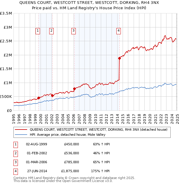 QUEENS COURT, WESTCOTT STREET, WESTCOTT, DORKING, RH4 3NX: Price paid vs HM Land Registry's House Price Index