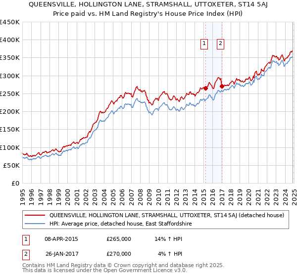 QUEENSVILLE, HOLLINGTON LANE, STRAMSHALL, UTTOXETER, ST14 5AJ: Price paid vs HM Land Registry's House Price Index