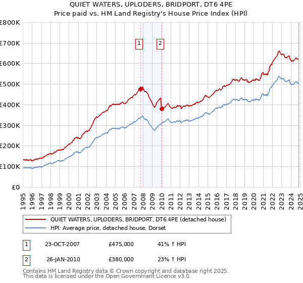 QUIET WATERS, UPLODERS, BRIDPORT, DT6 4PE: Price paid vs HM Land Registry's House Price Index