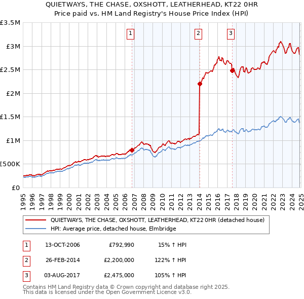 QUIETWAYS, THE CHASE, OXSHOTT, LEATHERHEAD, KT22 0HR: Price paid vs HM Land Registry's House Price Index