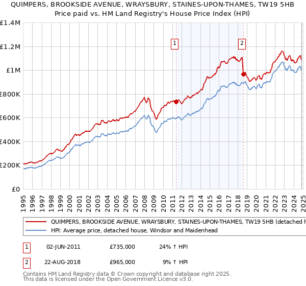 QUIMPERS, BROOKSIDE AVENUE, WRAYSBURY, STAINES-UPON-THAMES, TW19 5HB: Price paid vs HM Land Registry's House Price Index