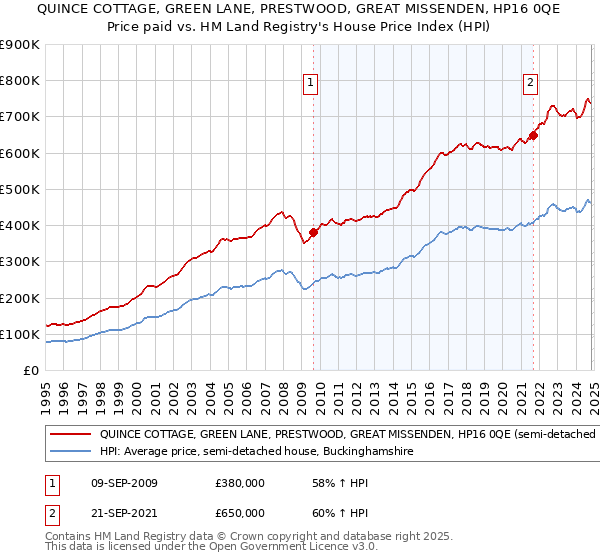 QUINCE COTTAGE, GREEN LANE, PRESTWOOD, GREAT MISSENDEN, HP16 0QE: Price paid vs HM Land Registry's House Price Index