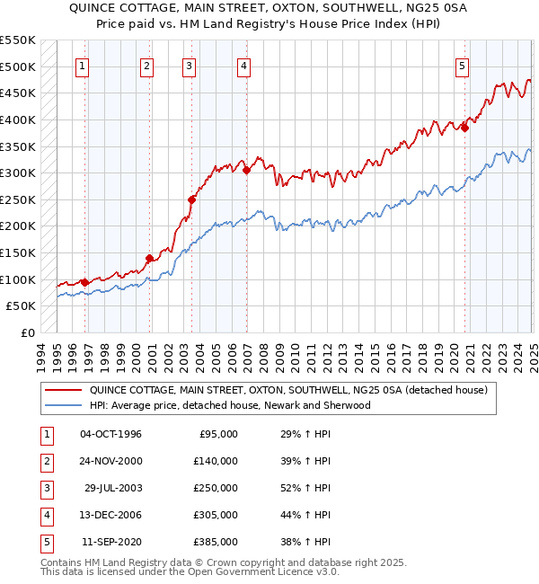 QUINCE COTTAGE, MAIN STREET, OXTON, SOUTHWELL, NG25 0SA: Price paid vs HM Land Registry's House Price Index