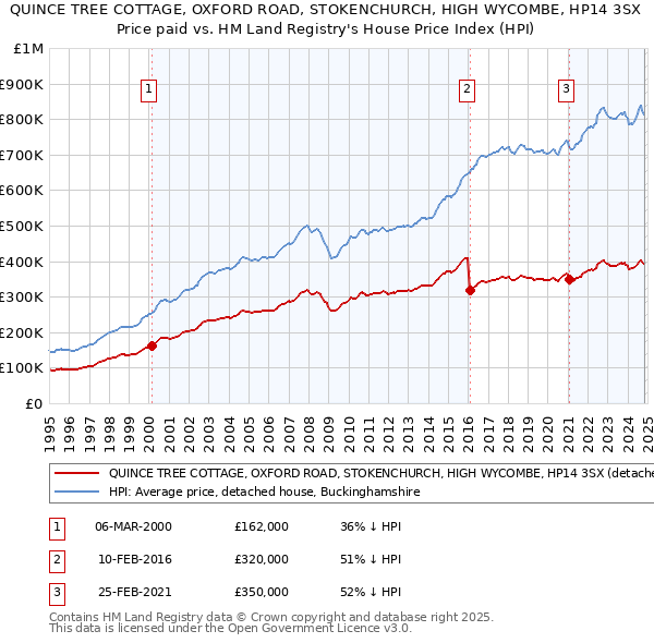 QUINCE TREE COTTAGE, OXFORD ROAD, STOKENCHURCH, HIGH WYCOMBE, HP14 3SX: Price paid vs HM Land Registry's House Price Index