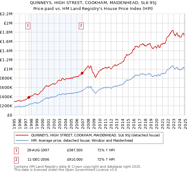 QUINNEYS, HIGH STREET, COOKHAM, MAIDENHEAD, SL6 9SJ: Price paid vs HM Land Registry's House Price Index