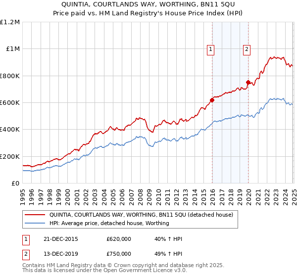 QUINTIA, COURTLANDS WAY, WORTHING, BN11 5QU: Price paid vs HM Land Registry's House Price Index