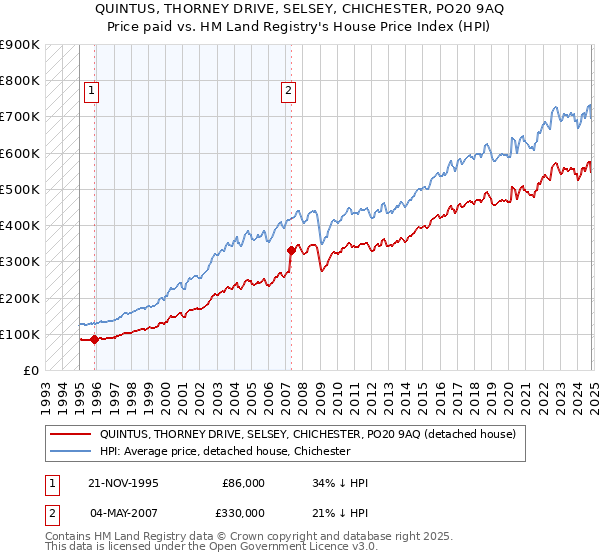 QUINTUS, THORNEY DRIVE, SELSEY, CHICHESTER, PO20 9AQ: Price paid vs HM Land Registry's House Price Index