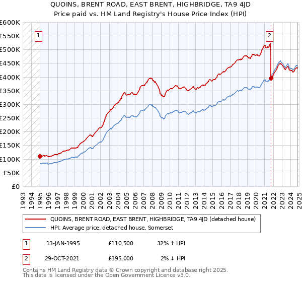 QUOINS, BRENT ROAD, EAST BRENT, HIGHBRIDGE, TA9 4JD: Price paid vs HM Land Registry's House Price Index