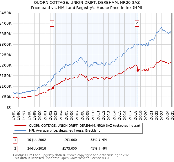 QUORN COTTAGE, UNION DRIFT, DEREHAM, NR20 3AZ: Price paid vs HM Land Registry's House Price Index